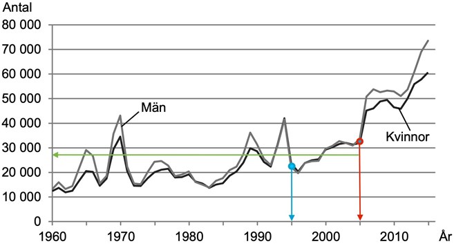 antalet män och kvinnor som invandrade till Sverige 1960–2015