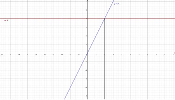 grafiskt lösning av olikheten 2x ≤ 4