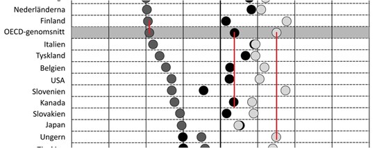 Finland, Kanada, Ungern är i de närmaste identiska med OECD.