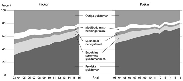 nybeviljade vårdbidrag 2003–2016