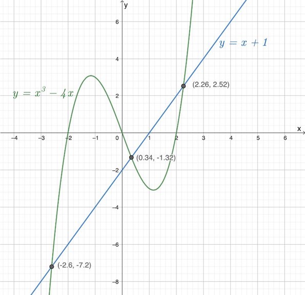 Lös olikheten x^3-4x≥2x-2 grafiskt