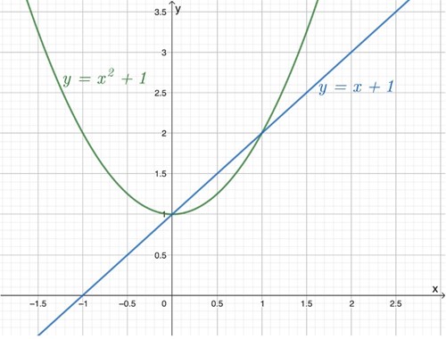 Lös olikheten x^2+1≤x+1 grafiskt