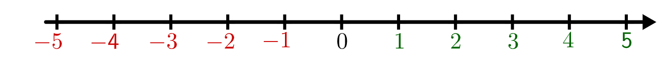 Koordinatsystem (Matte 1, Funktioner) – Matteboken