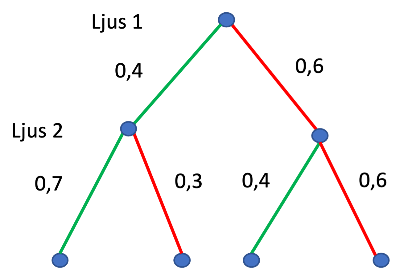 Träddiagram (Matte 1, Statistik Och Sannolikhet) – Matteboken