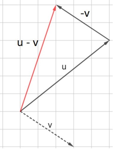 subtrahera vektorer u-v  geometri