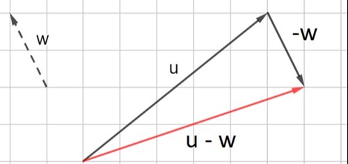 subtrahera vektorerna u-w i geometrin